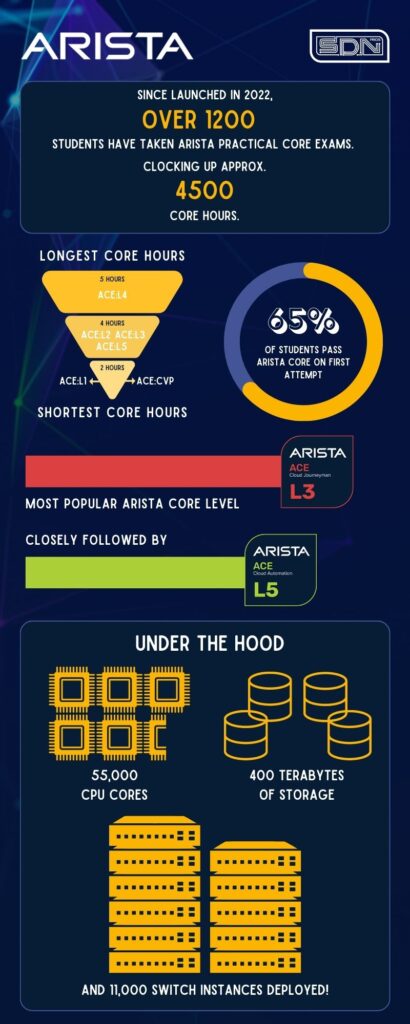 Arista Core Exams First Anniversary - Infographic of Statistics