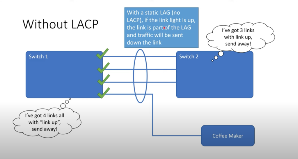 A visual of what happens when Link Aggregation Control Protocol (LACP) is not used.