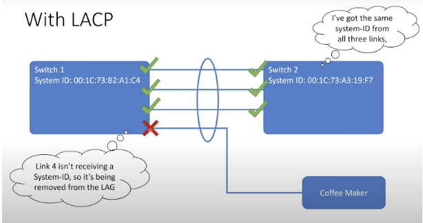 A visual of what happens when Link Aggregation Control Protocol (LACP) is used.