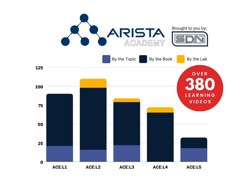 Graph showing the number of videos within Arista Academy - over 380.