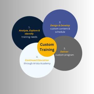Custom Arista Training - 1. Analyze, Explore & Identify, 2. Design & Develop, 3. Deliver, 4. Continued Education